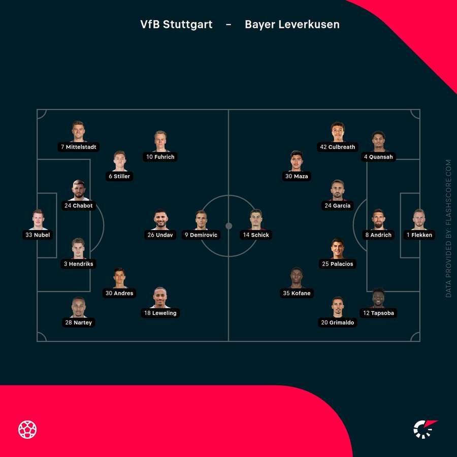 Stuttgart vs Bayer starting lineups Stuttgart vs Bayer starting lineups