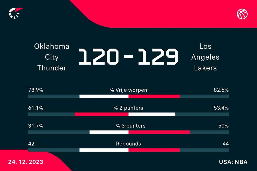 Statistieken Thunder - Lakers