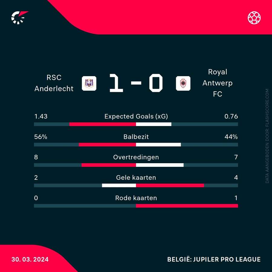 Statistieken Anderlecht-Antwerp