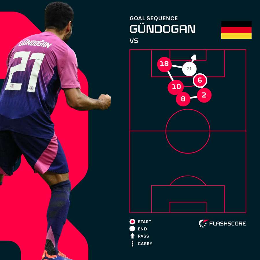 Gundogan goal sequence