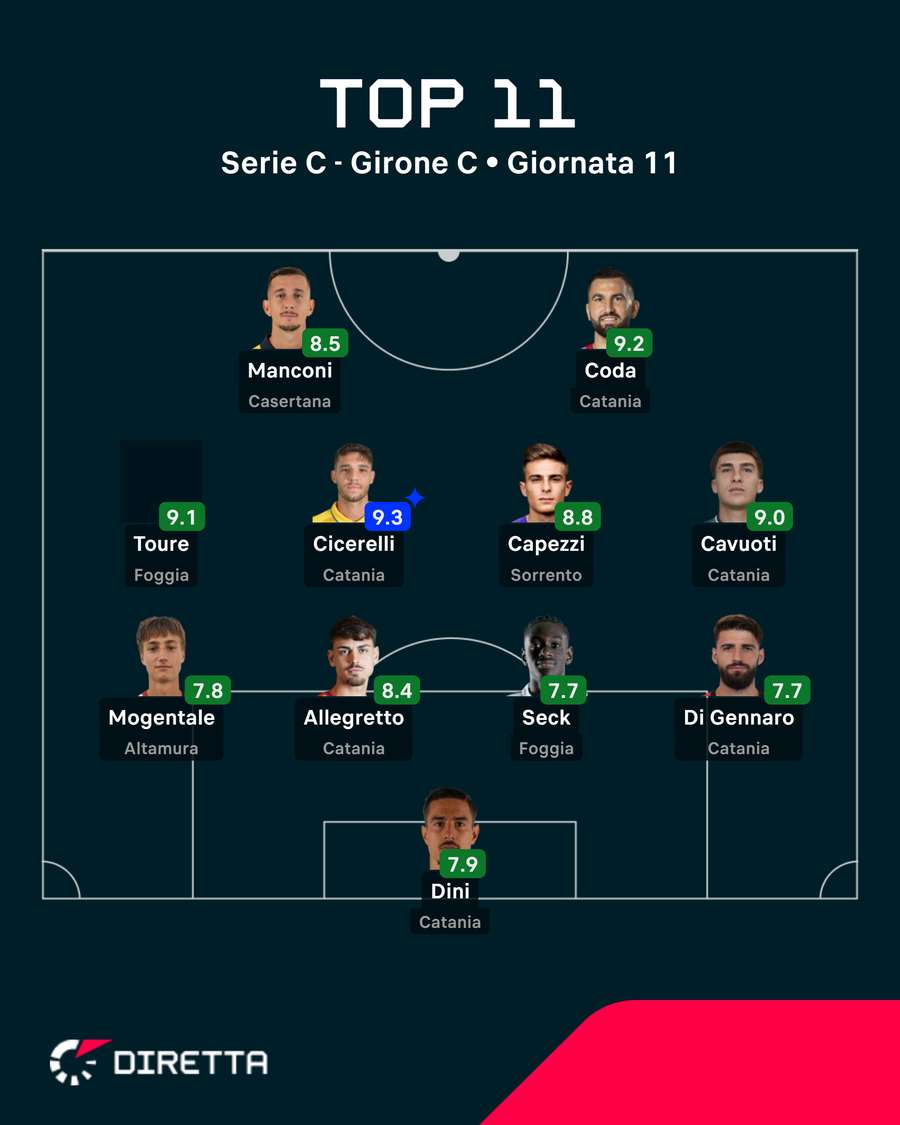 La Top XI del Girone C La Top XI del Girone C