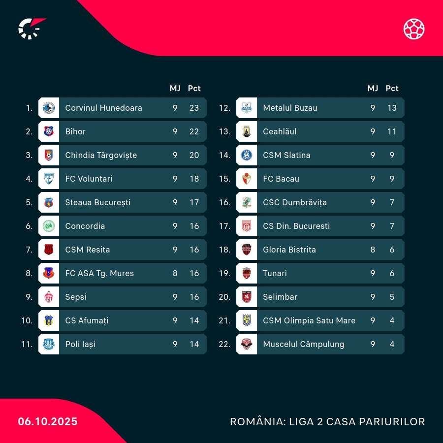 Clasament Liga 2