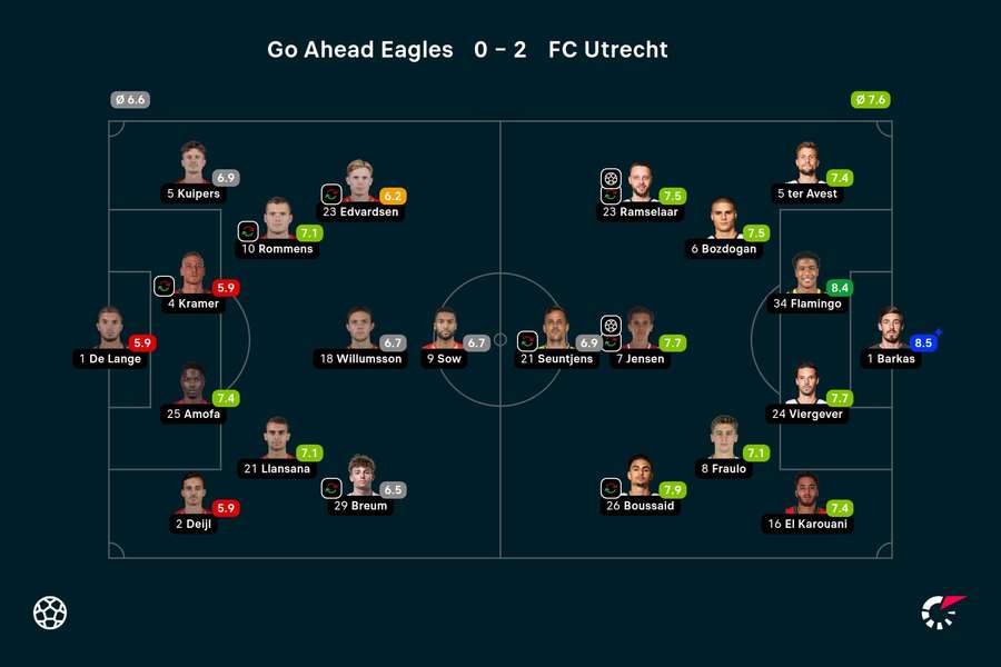 Ratings Go Ahead Eagles-FC Utrecht