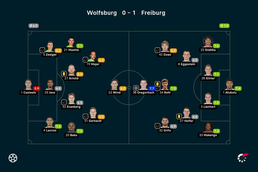 Die Spielernoten zu Wolfsburg vs. Freiburg.