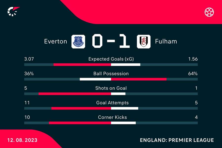 Match stats Match stats