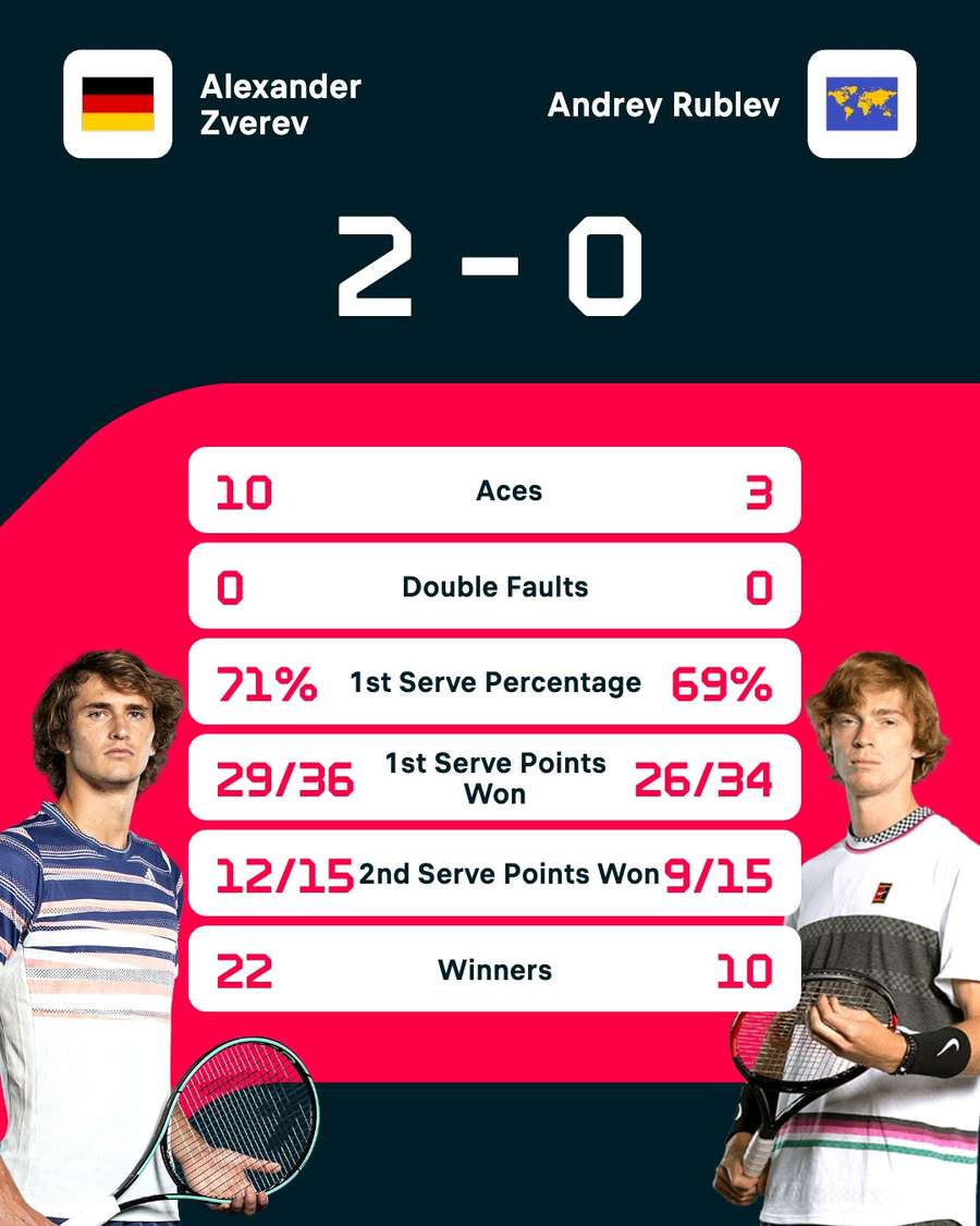 Alex Zverev - Andrey Rublev match stats