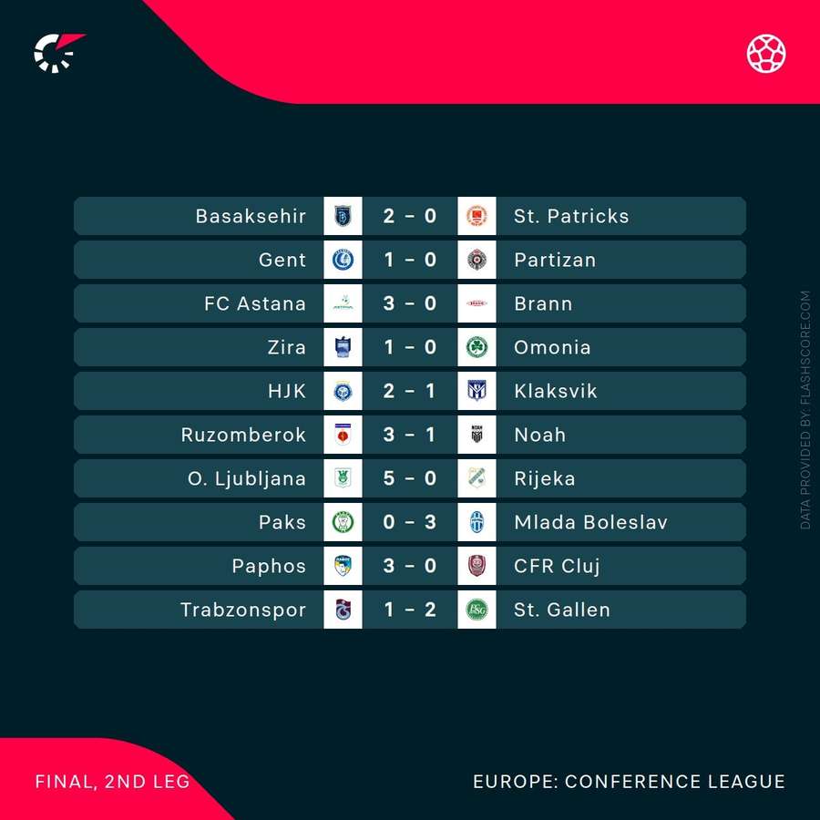 Rezultate Conference League