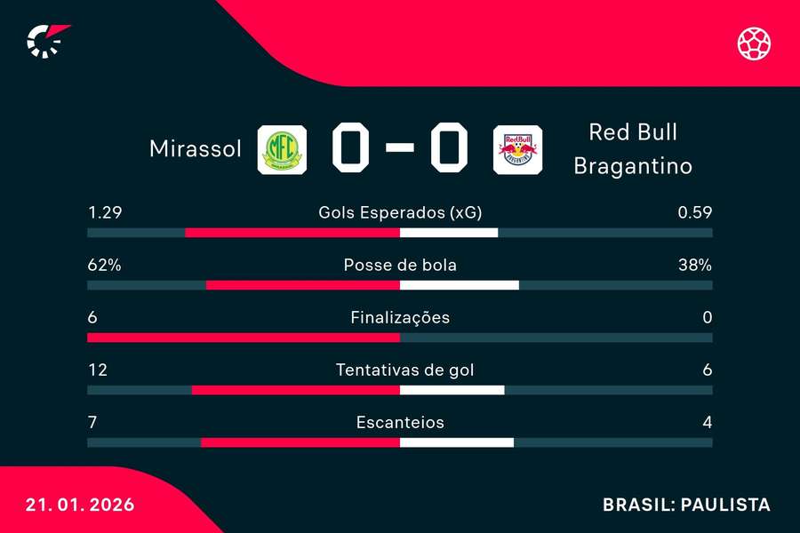 As estatísticas de Mirassol 0x0 Bragantino As estatísticas de Mirassol 0x0 Bragantino
