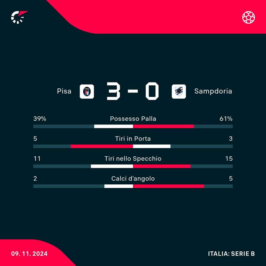 Le statistiche del match