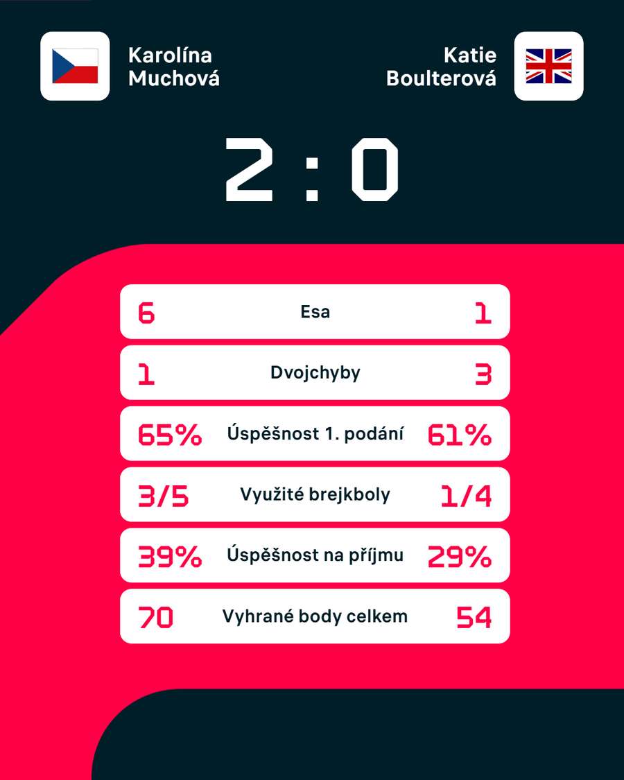 Statistiky zápasu. Statistiky zápasu.