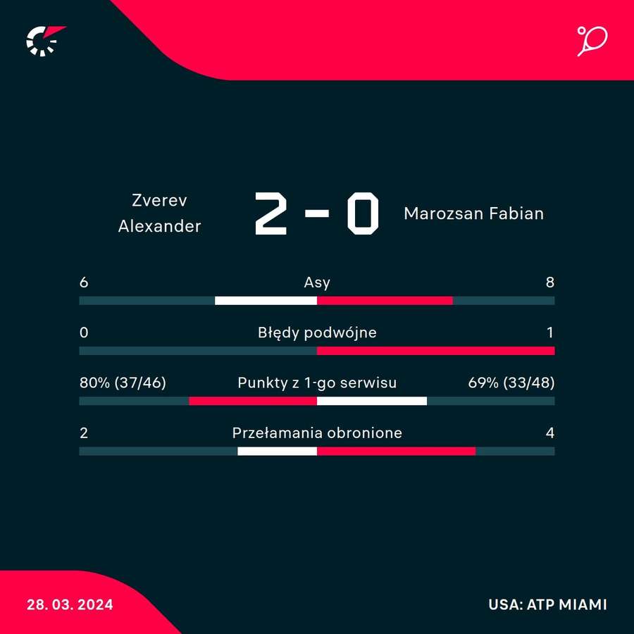 Statystyki meczu Alexander Zverev - Fabian Martozsan