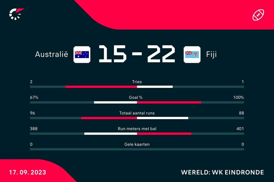 Statistieken Australië - Fiji