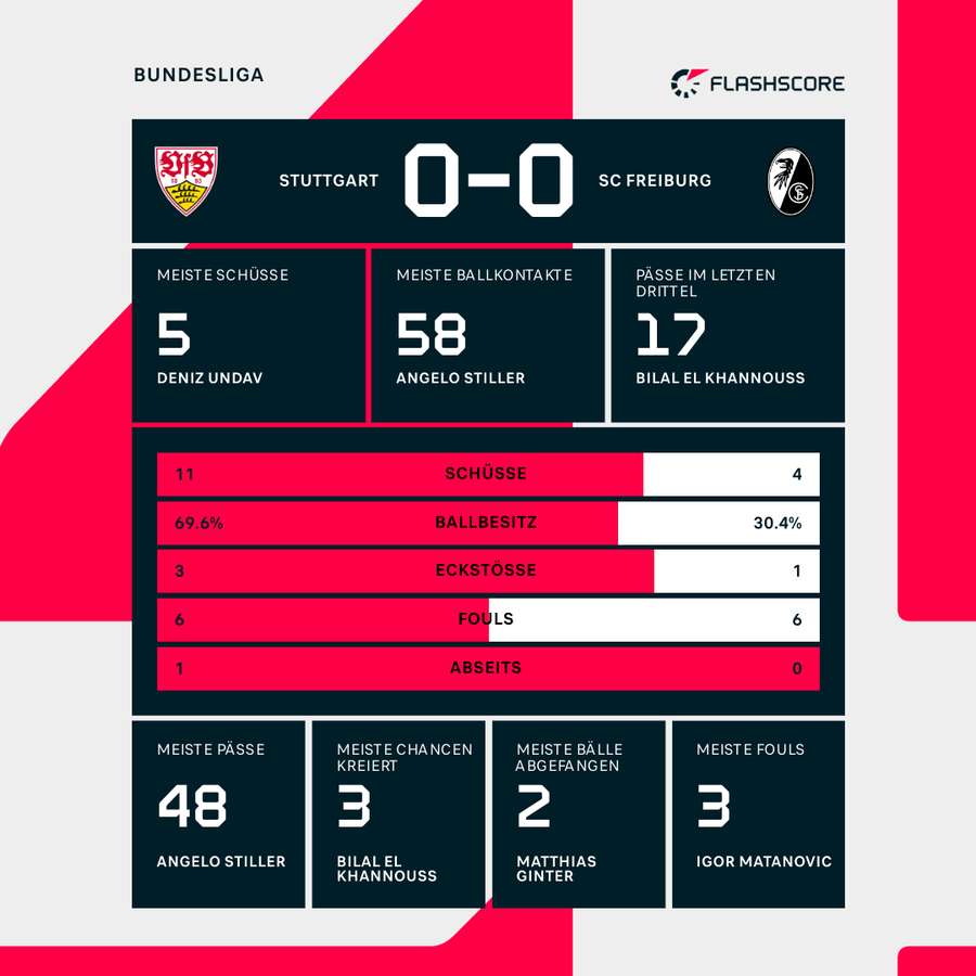 Statistiken 1. HZ: Stuttgart vs. Freiburg Statistiken 1. HZ: Stuttgart vs. Freiburg
