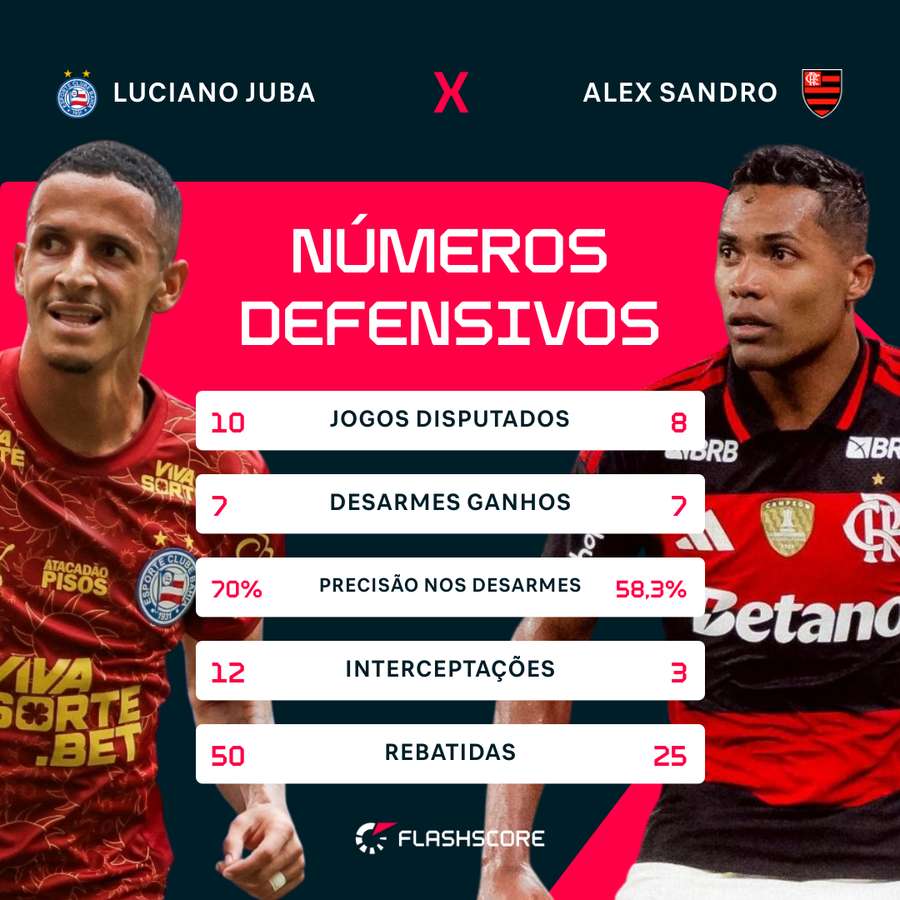 Raio-X: Luciano Juba vs Alex Sandro