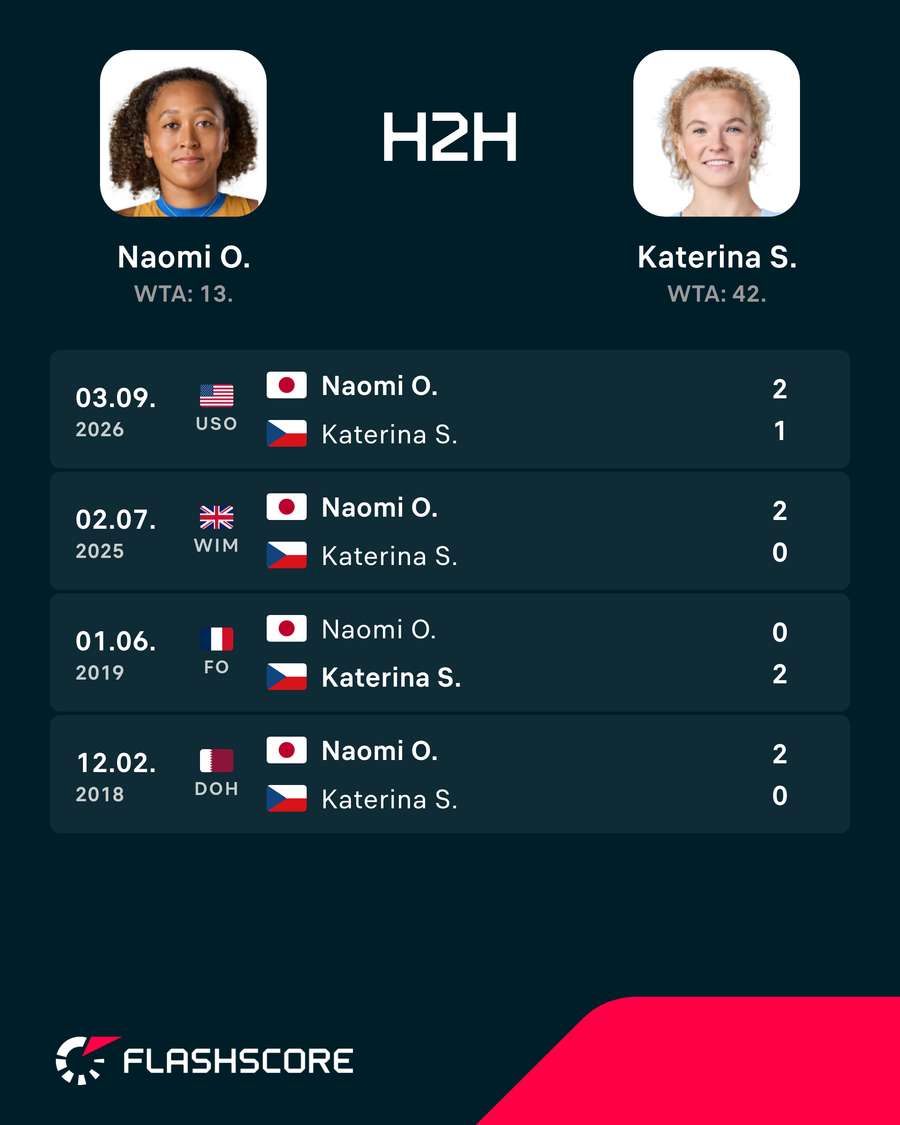Confrontos diretos entre Osaka e Siniakova Confrontos diretos entre Osaka e Siniakova