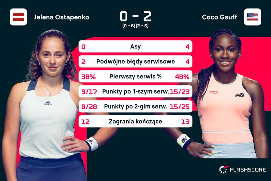 Statystyki meczu Jelena Ostapenko - Coco Gauff