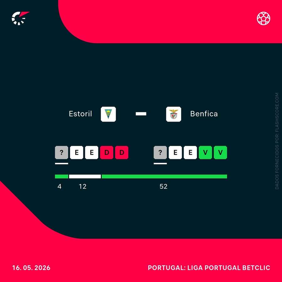 Forma de Estoril e Benfica