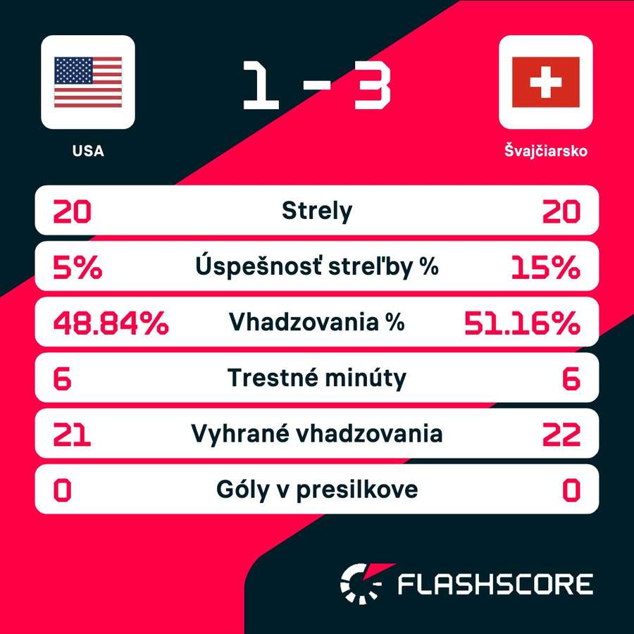 Štatistiky zápasu.
