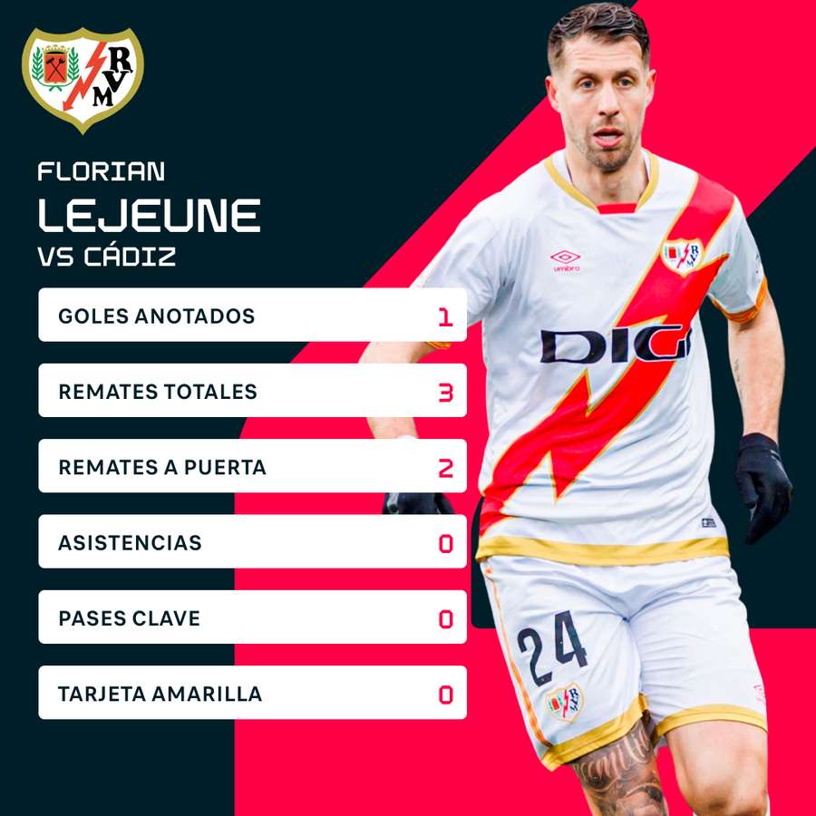 Estadísticas de Lejeune contra el Cádiz