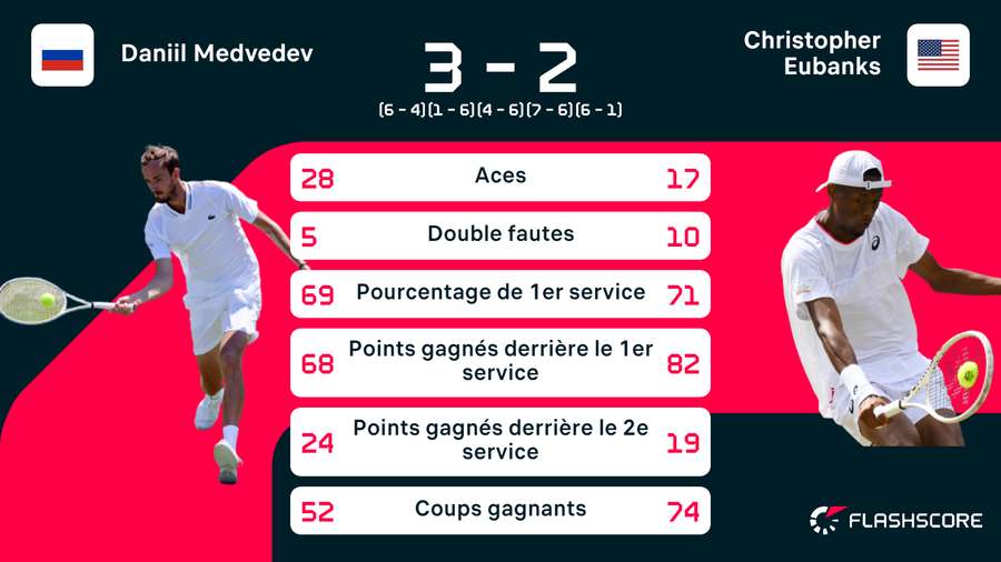 Plus de coups gagnants pour Eubanks, mais la victoire pour Medvedev.