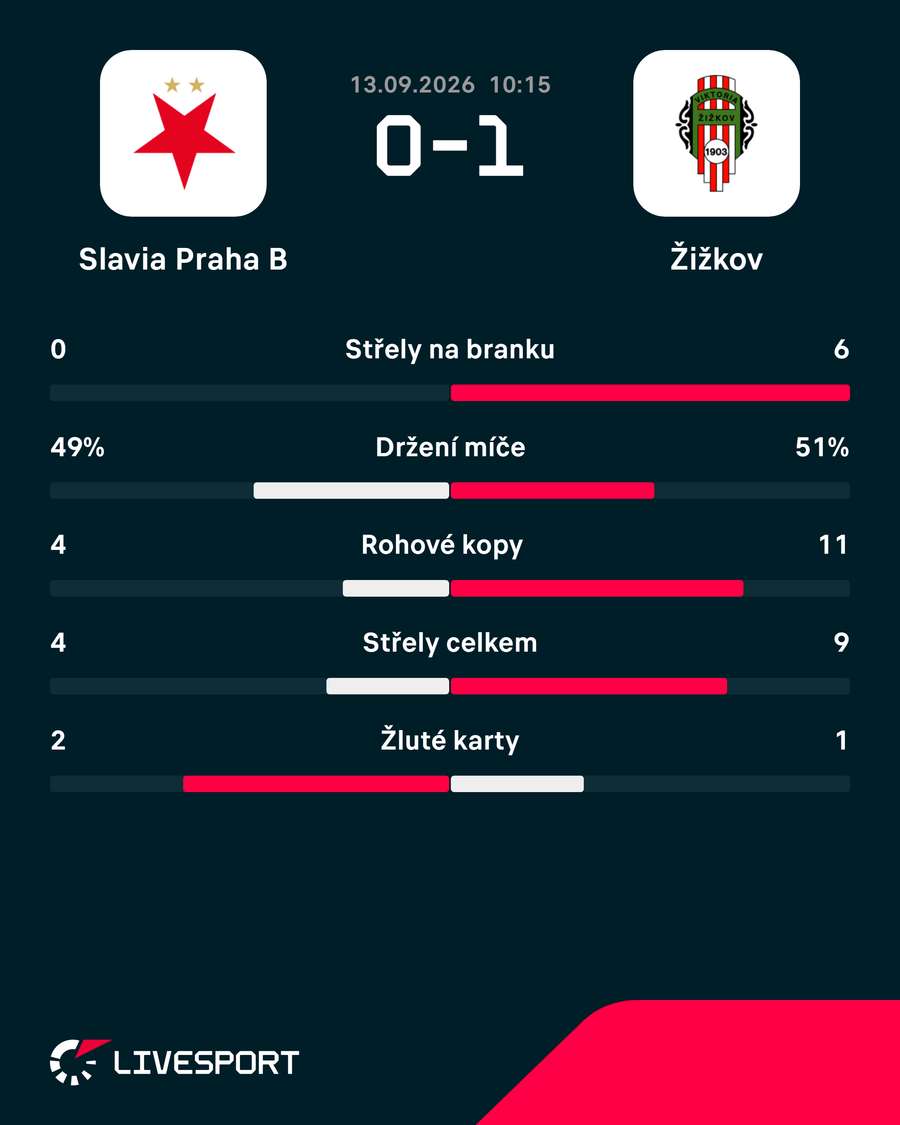 Statistiky utkání. Statistiky utkání.