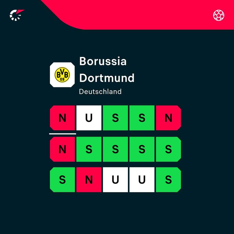 Konstanz ist nicht die allergrößte Stärke der Dortmunder.