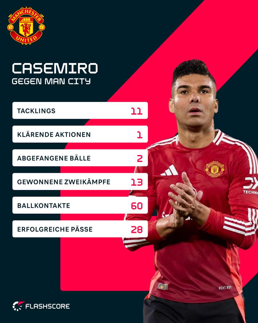 Casemiro verdiente sich die Flashscore-Note 7,7