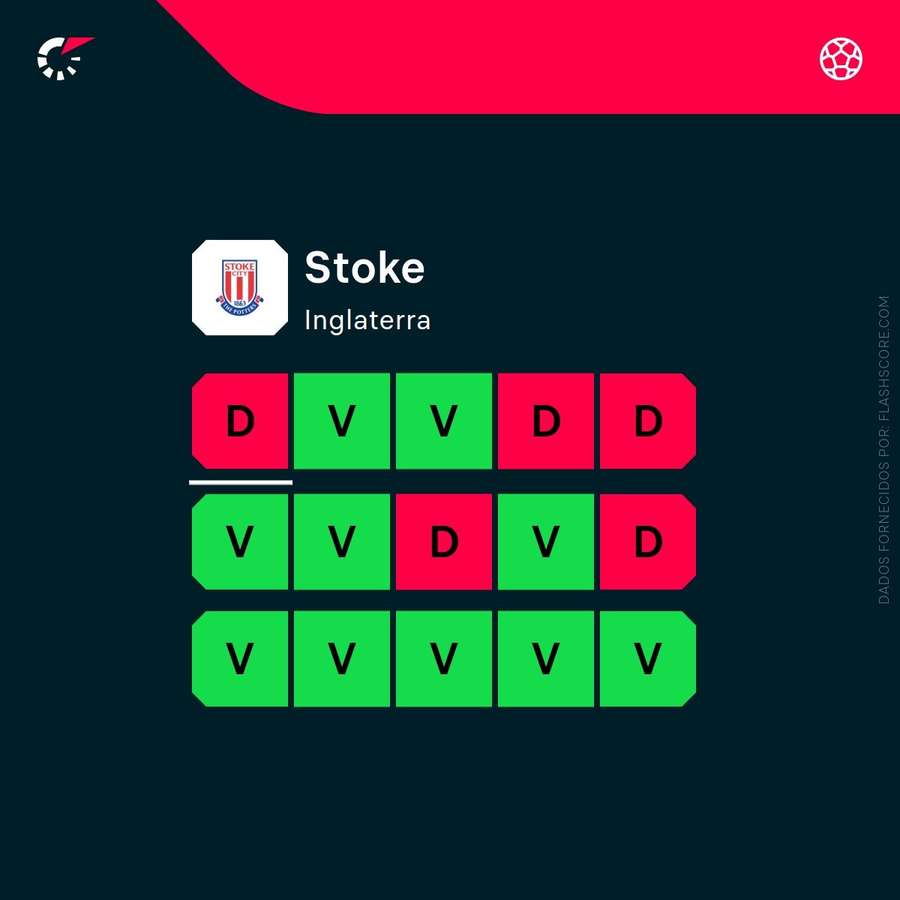 Os últimos jogos do Stoke