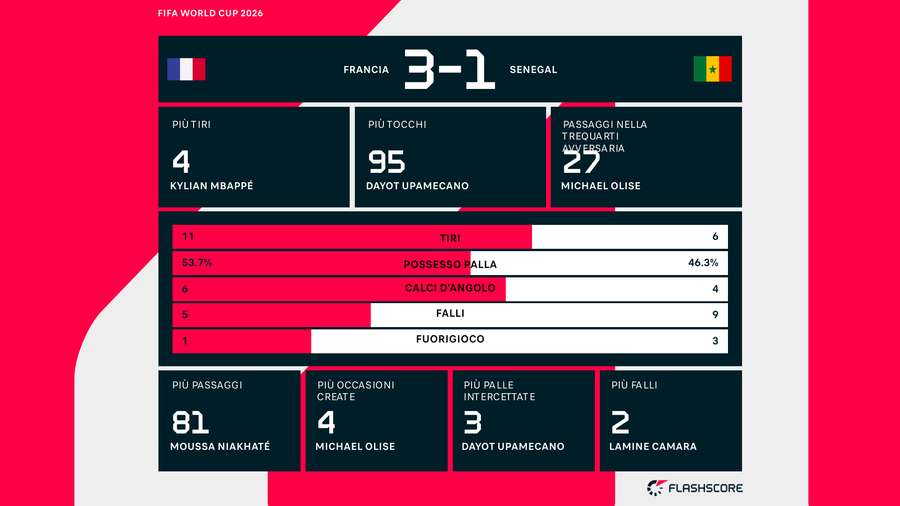 Le statistiche del match Le statistiche del match