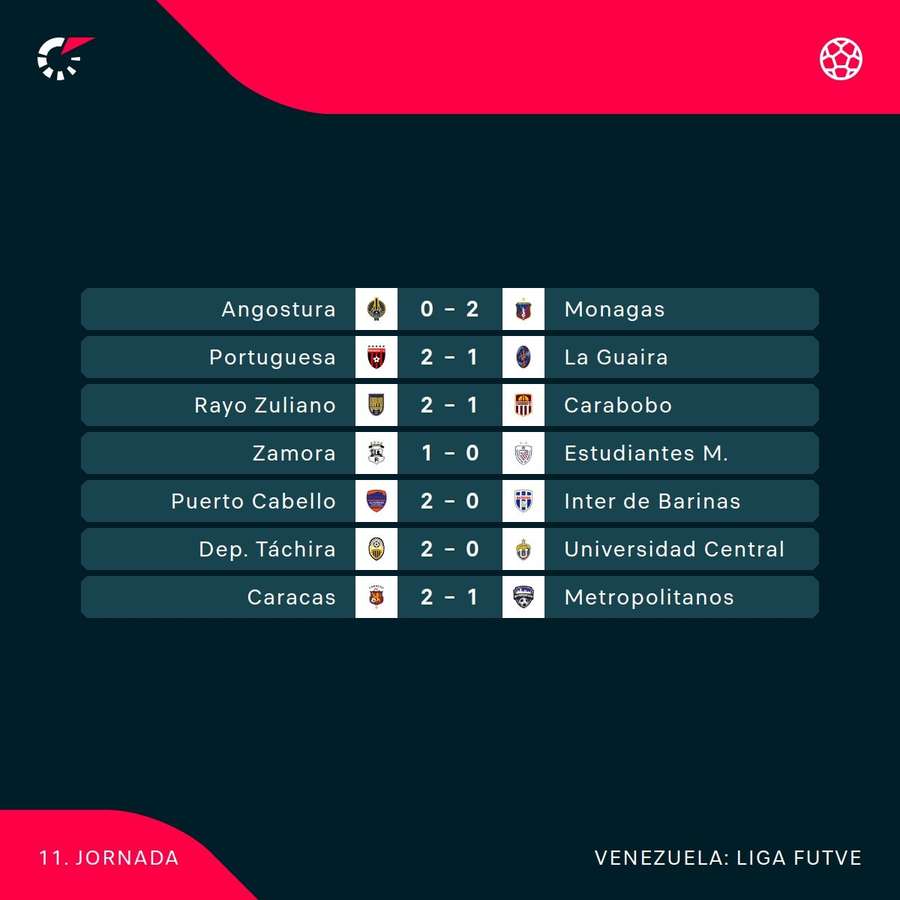 Los últimos resultados