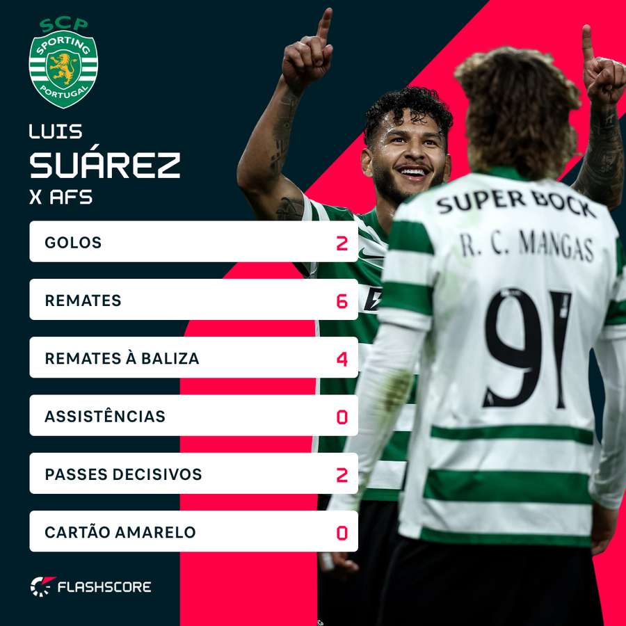 Luis Suárez em destaque no triunfo do Sporting Luis Suárez em destaque no triunfo do Sporting