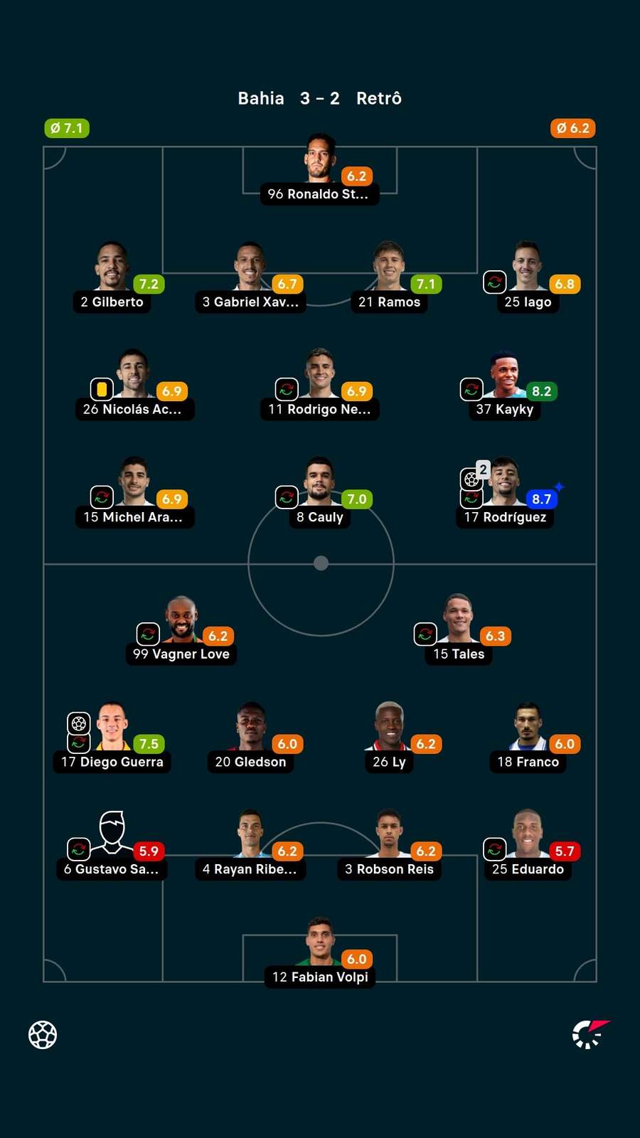 Notas dos jogadores