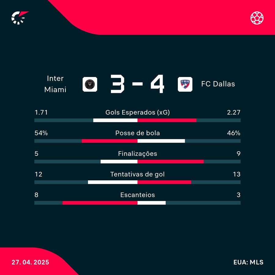 As estatísticas da vitória do FC Dallas sobre o Inter Miami