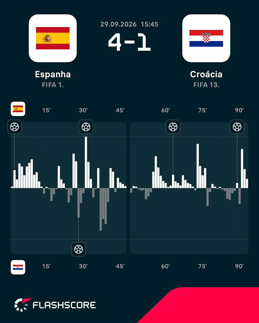 O mapa de pressão da goleada espanhola em Sevilha O mapa de pressão da goleada espanhola em Sevilha