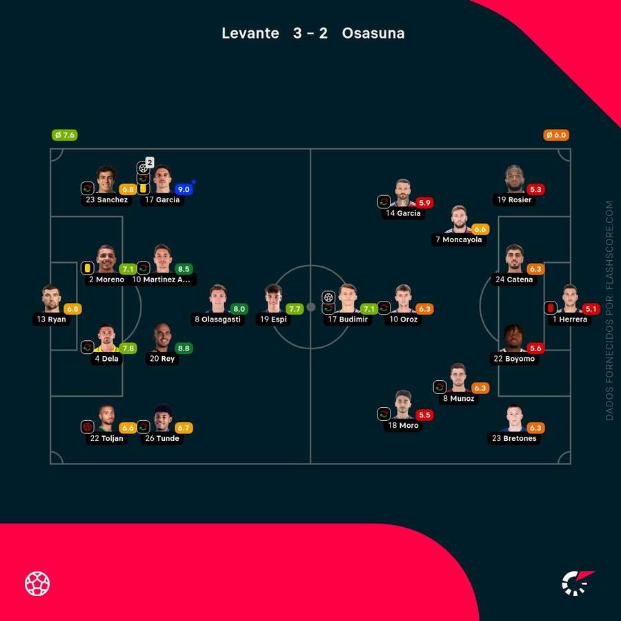 Notas finais dos jogadores