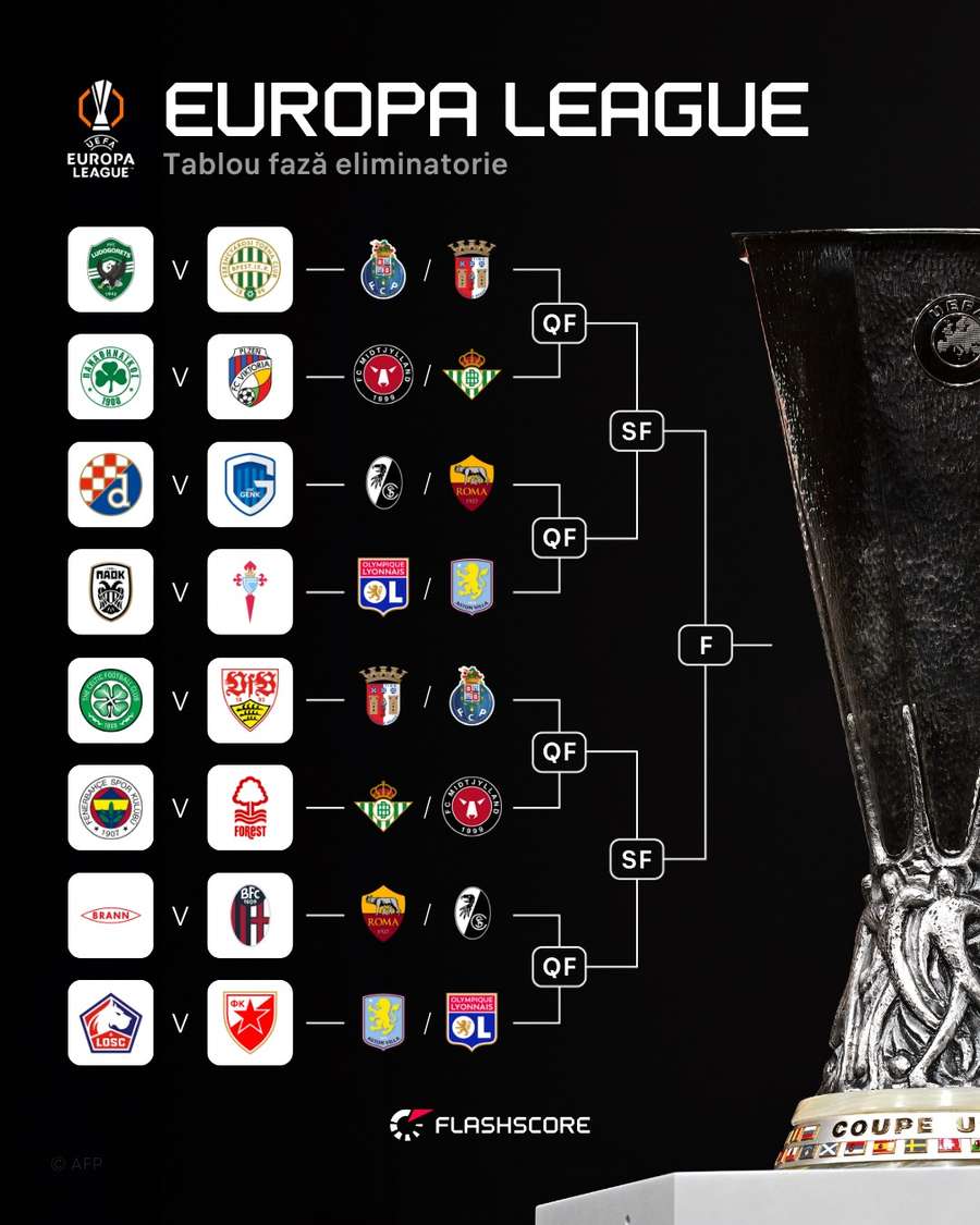 Tabloul duelurilor din play-off-ul Europa League, sezonul 2025/2026 Tabloul duelurilor din play-off-ul Europa League, sezonul 2025/2026