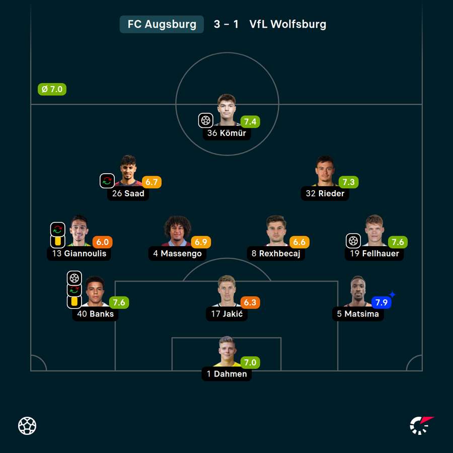 Benotungen Startelf FC Augsburg