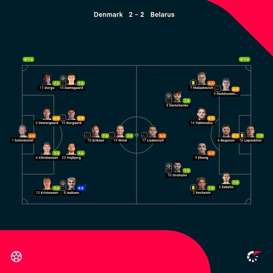 Denmark - Belarus - Player Ratings Denmark - Belarus - Player Ratings