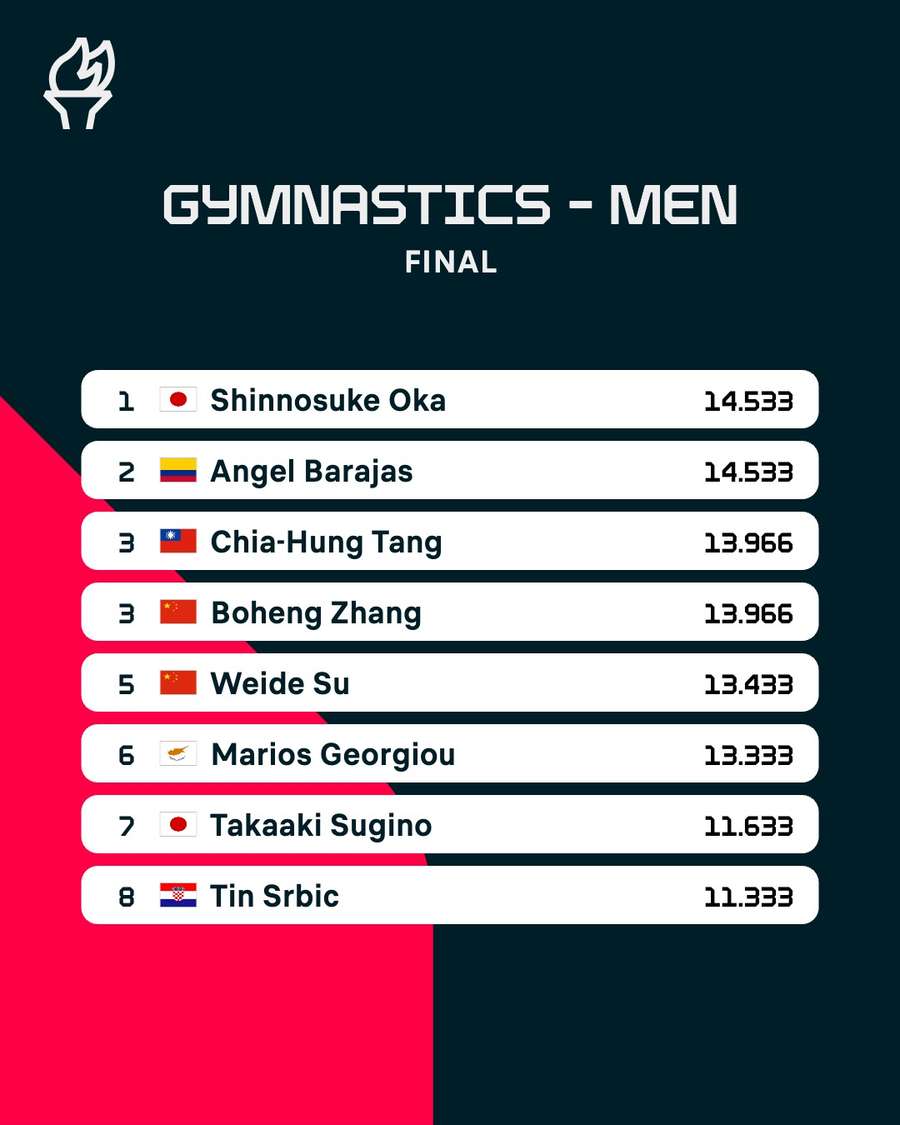 Horizontal bar full results