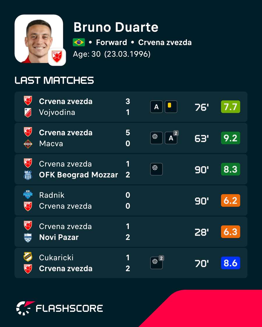 As notas recentes de Bruno Duarte no Flashscore As notas recentes de Bruno Duarte no Flashscore