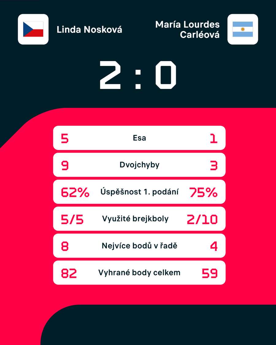 Statistiky zápasu.
