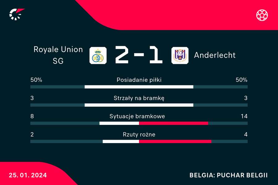 Wynik i statystyki meczu Union Royale-Anderlecht