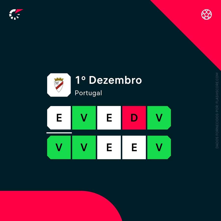 A forma recente do 1.º Dezembro