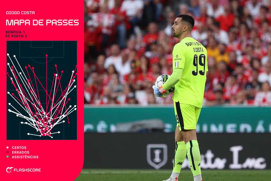 Os passes de Diogo Costa diante do Benfica