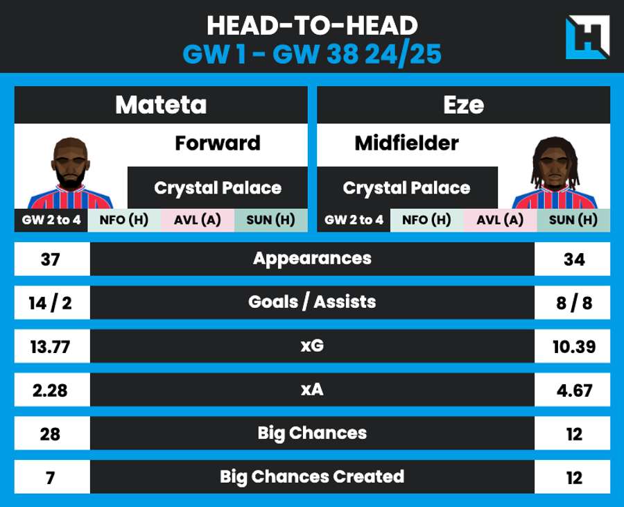 Estadísticas de Mateta vs Eze 2024/25 Estadísticas de Mateta vs Eze 2024/25