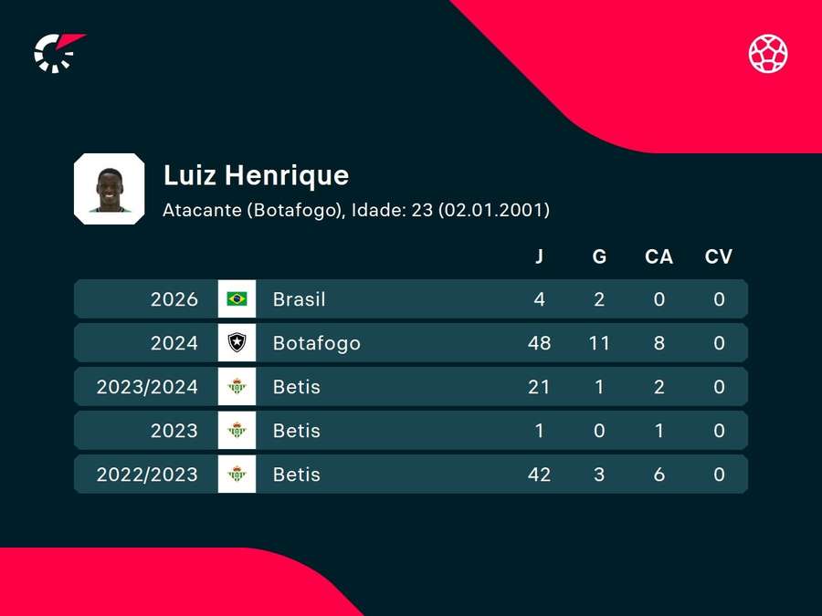 As estatísticas de Luiz Henrique, destaque do Botafogo na temporada