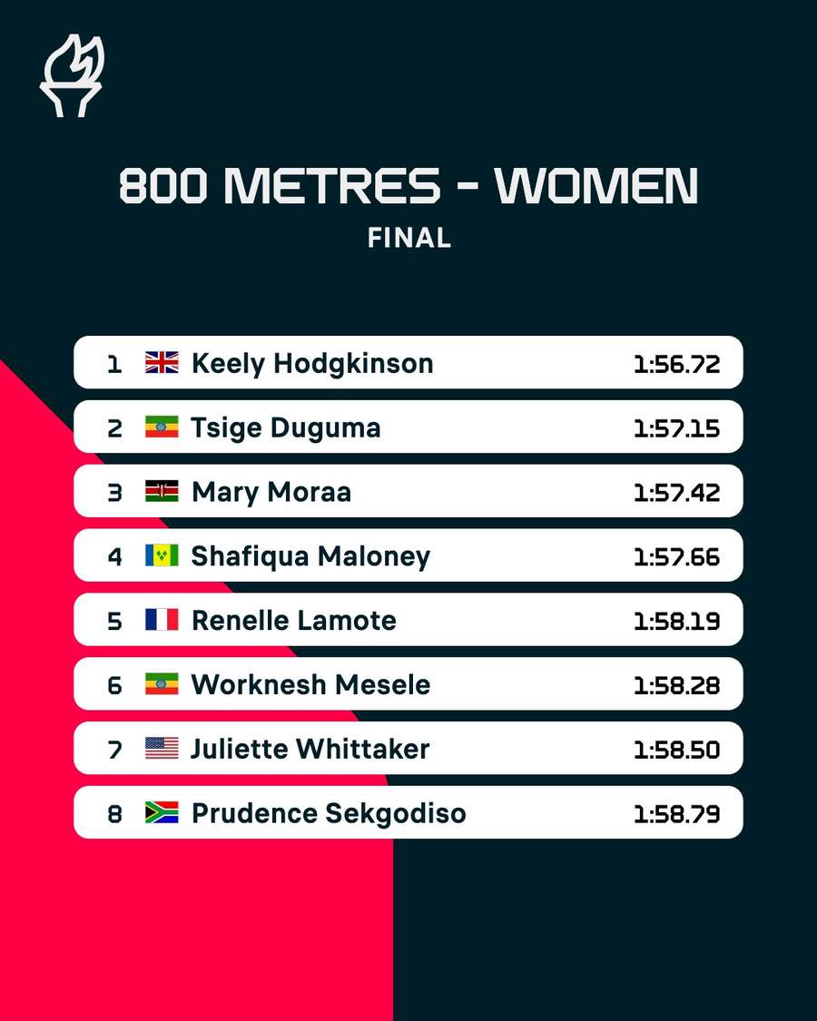 Women's 800m final results