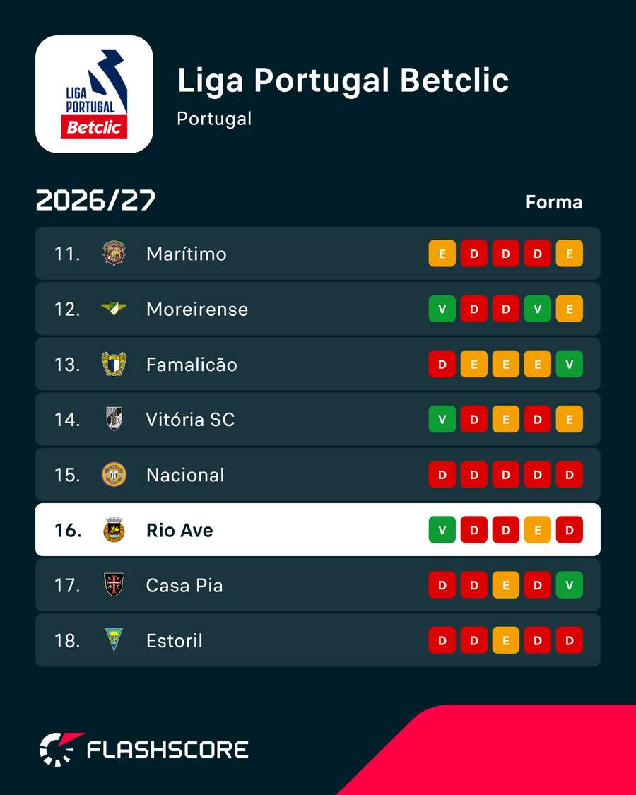 Rio Ave encontra-se em zona de play-off Rio Ave encontra-se em zona de play-off