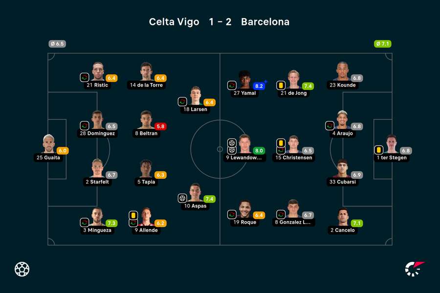 Wyjściowe składy i noty za mecz Celta-Barcelona