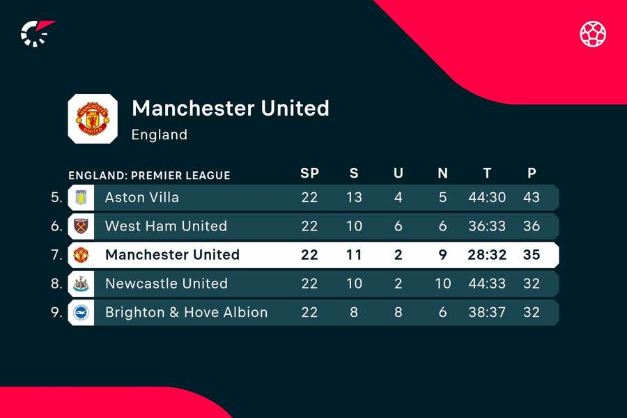 Manchester United hinkt der eigenen Form weiter hinterher - holte sich aber immerhin drei Punkte.